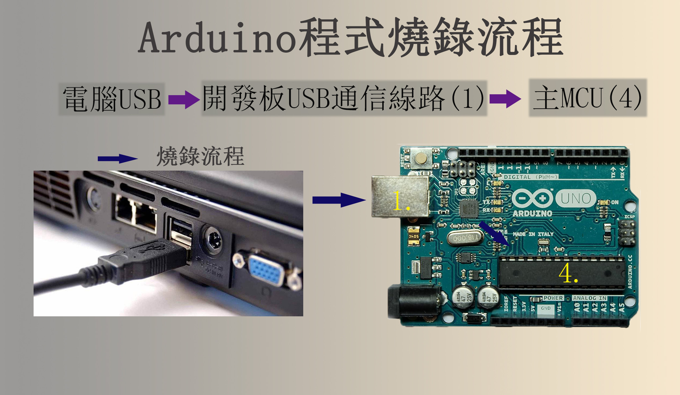 DuinoDump:最方便的Arduino下載/燒錄器【正文】什麼人最需要DuinoDump?為何要設計DuinoDump?Arduino科普Arduino開發板的架構DuinoDump能做到什麼?DuinoDump參數:套件內容:Q & A案件進度:風險與變數回饋選單